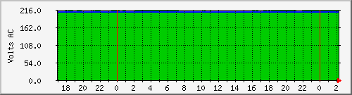 192.168.0.16.curvolt Traffic Graph