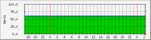 192.168.0.16.hertz Traffic Graph