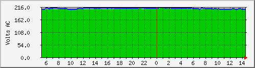 192.168.0.16.voltage Traffic Graph