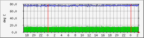 192.168.0.16.windsormachine.com.tempprobe Traffic Graph