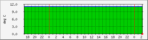 192.168.0.16.windsormachine.com.tempprobeac Traffic Graph