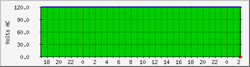 192.168.25.125.curvolt Traffic Graph