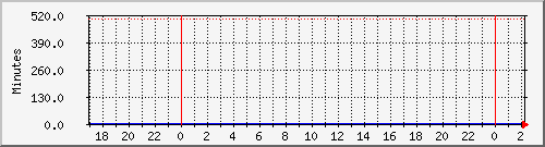 192.168.25.125.runtime Traffic Graph