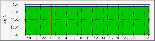 192.168.25.125.temp Traffic Graph