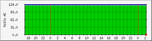 192.168.25.125.voltage Traffic Graph