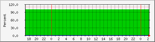 192.168.25.127 Traffic Graph