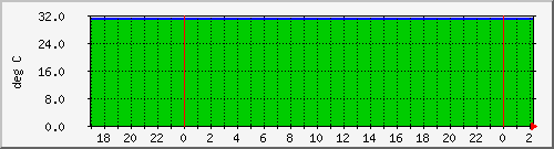 192.168.25.127.temp Traffic Graph