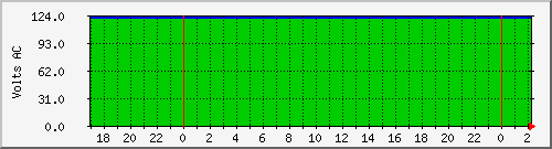 192.168.25.129.voltage Traffic Graph