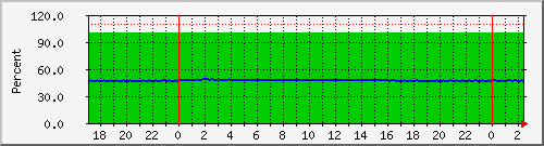 192.168.25.127 Traffic Graph