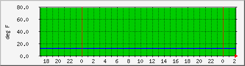 192.168.26.234.temp Traffic Graph