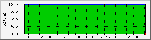 192.168.27.249.voltage Traffic Graph