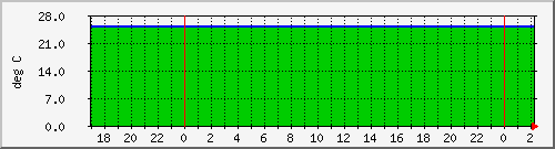 192.168.27.249.windsormachine.com.tempprobe Traffic Graph