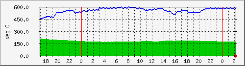 192.168.27.247.temp Traffic Graph