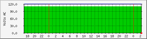 wmdmups.windsormachine.com.curvolt Traffic Graph