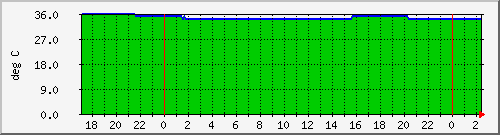 192.168.1.8.temp Traffic Graph