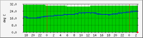 192.168.1.8.windsormachine.com.tempprobe Traffic Graph