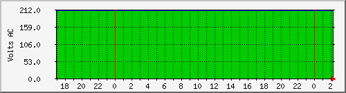 192.168.3.247.curvolt Traffic Graph