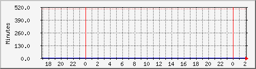 192.168.3.247.runtime Traffic Graph