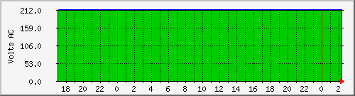 192.168.3.247.voltage Traffic Graph