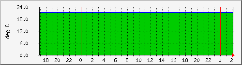 192.168.3.247.windsormachine.com.tempprobe Traffic Graph