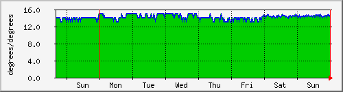 temp1.windsormachine.com Trafic Graph