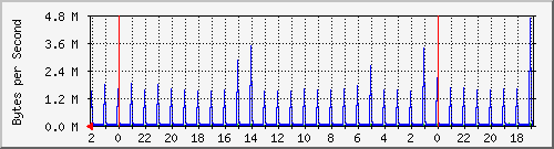 192.168.0.230_1 Traffic Graph