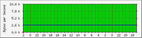 192.168.0.230_10 Traffic Graph