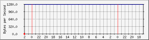 192.168.0.230_11 Traffic Graph