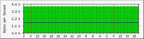 192.168.0.230_13 Traffic Graph