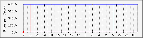 192.168.0.230_15 Traffic Graph