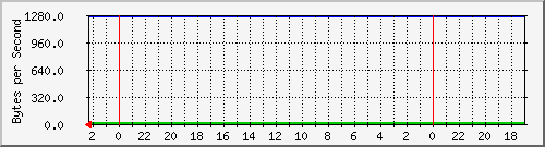 192.168.0.230_17 Traffic Graph