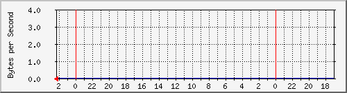 192.168.0.230_18 Traffic Graph