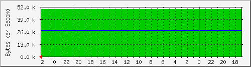 192.168.0.230_21 Traffic Graph