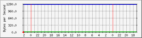 192.168.0.230_27 Traffic Graph