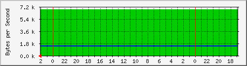 192.168.0.230_29 Traffic Graph