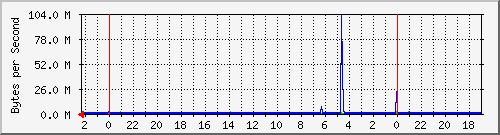 192.168.0.230_4 Traffic Graph