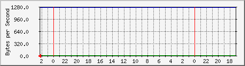 192.168.0.230_40 Traffic Graph