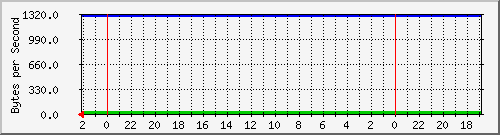 192.168.0.230_41 Traffic Graph