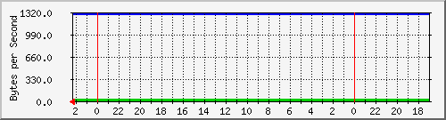 192.168.0.230_42 Traffic Graph