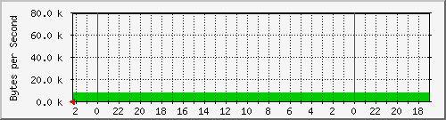 192.168.0.230_44 Traffic Graph