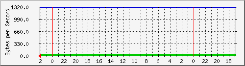 192.168.0.230_45 Traffic Graph