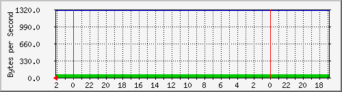 192.168.0.230_46 Traffic Graph