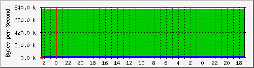 192.168.0.230_47 Traffic Graph