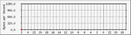 192.168.0.230_48 Traffic Graph