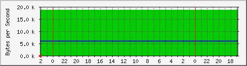 192.168.0.230_7 Traffic Graph