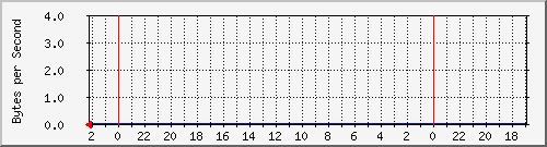 192.168.0.231_20 Traffic Graph