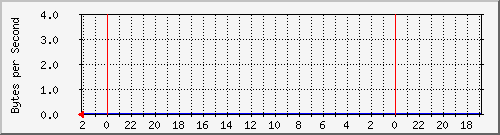 192.168.0.231_31 Traffic Graph