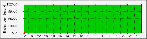 192.168.0.231_45 Traffic Graph