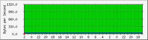 192.168.0.232_45 Traffic Graph