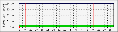 192.168.0.234_2 Traffic Graph